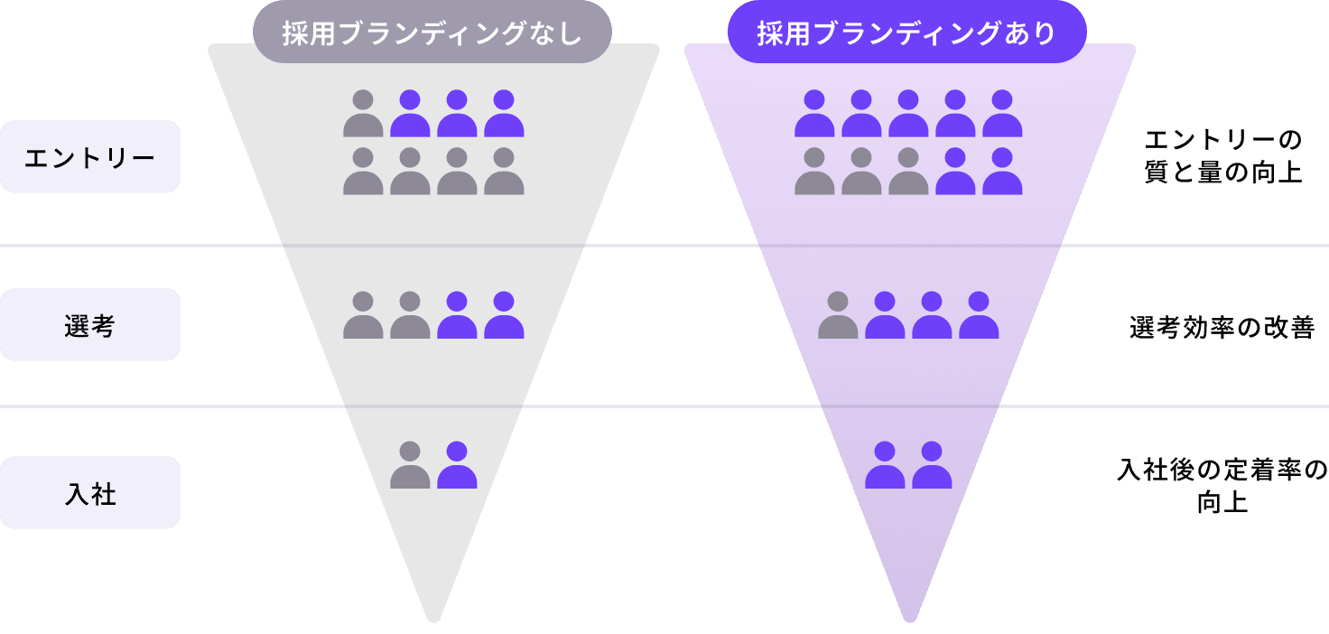 採用ブランディングの効果