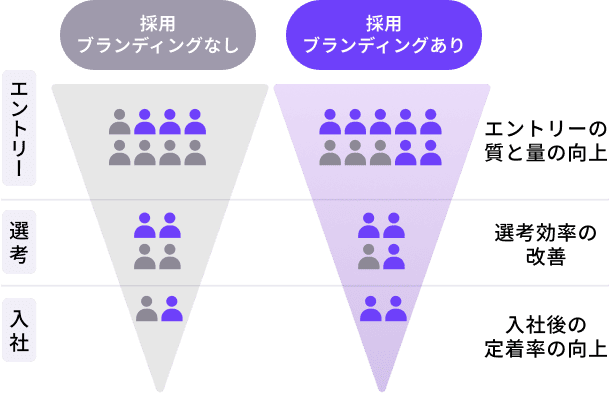 採用ブランディングの効果