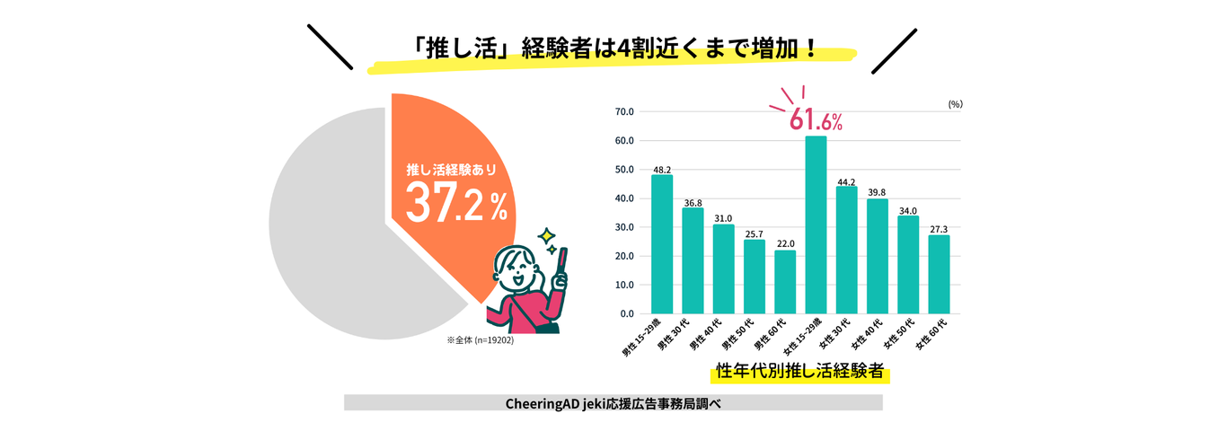 推し活経験者は4割以上