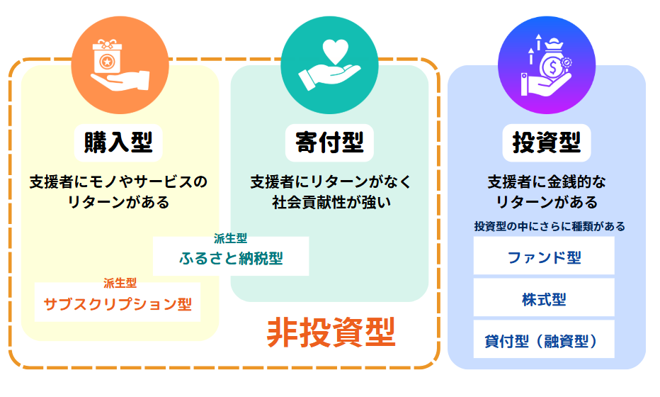 クラウドファンディング 種類
購入型・寄付型・投資型の説明