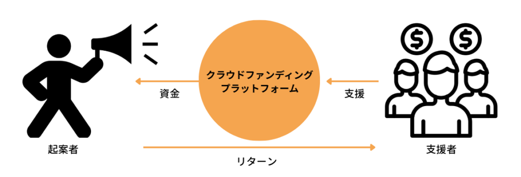 クラウドファンディングの仕組み