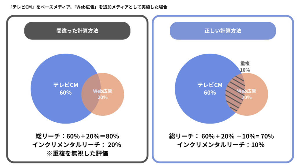 インクリメンタルリーチ計算図