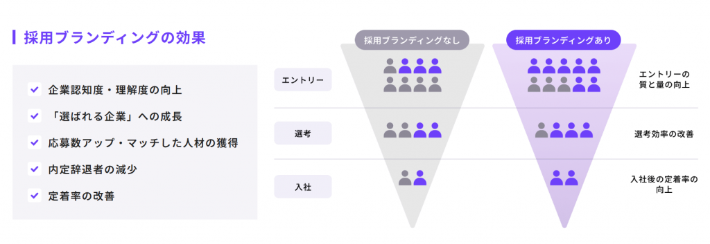 採用ブランディングの効果