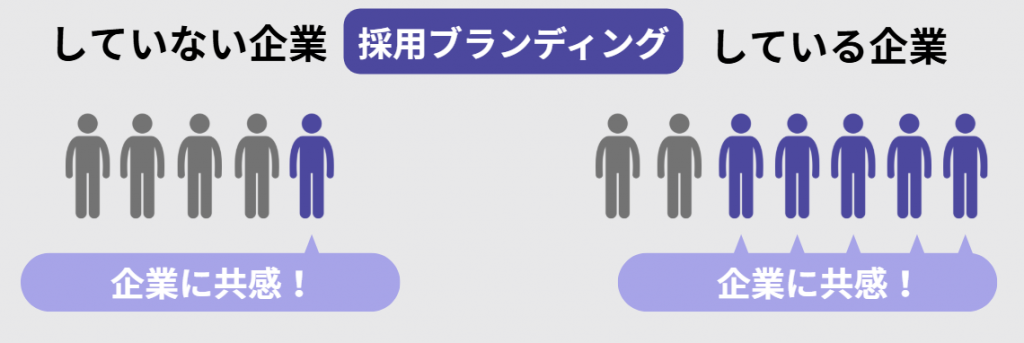 採用ブランディングをしている企業・していない企業