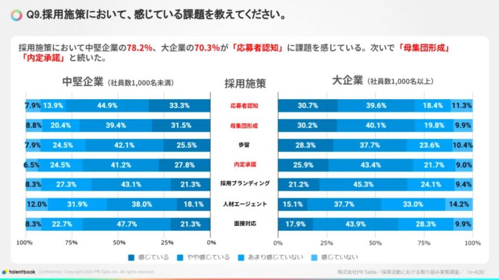 【採用活動における取り組み実態調査】採用施策において「応募者認知」に課題を感じていると中堅企業の78.2%、大企業の70.3%が回答