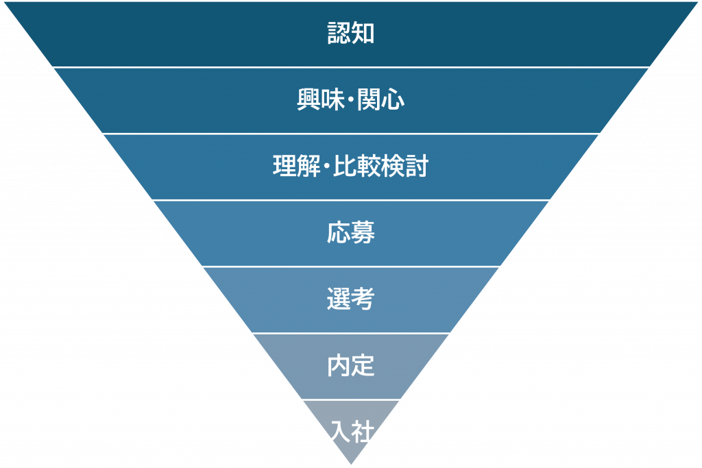 採用ファネル