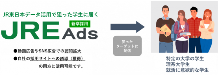 Suica通学定期券データを活用して狙った学生に確実にアプローチできる「JRE Ads新卒採用」の説明図
