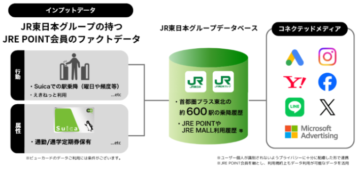 JR東日本グループの顧客データを活用したターゲティングWeb広告「JRE Ads新卒採用」の概念図
