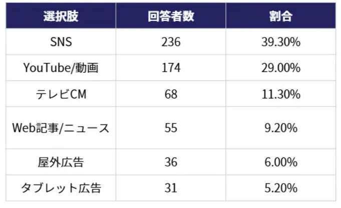 2025年、大学生が「普段一番多く目にする広告」についての調査結果表（株式会社ペンマーク）