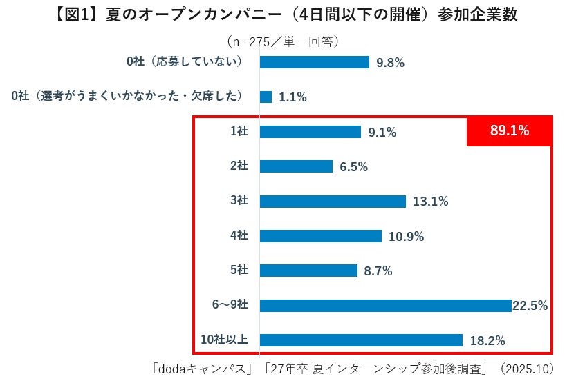 27年卒生、夏のオープンカンパニー（4日間以下の開催）参加企業数の調査結果グラフ（パーソルキャリア株式会社）