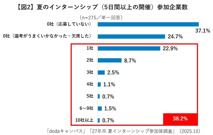 27年卒生、夏のインターンシップ（5日間以上の開催）参加企業数の調査結果グラフ（パーソルキャリア株式会社）