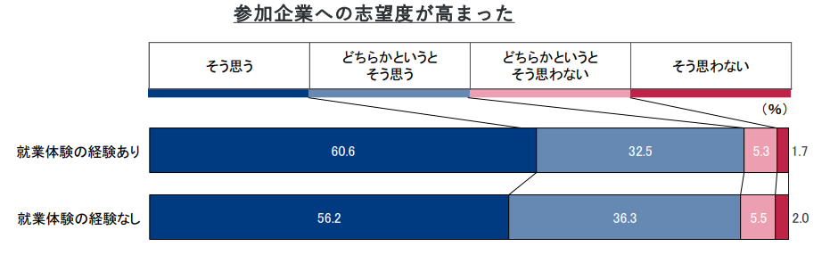 27年卒生、「インターンシップに参加した企業への志望度が高まったか」についての調査結果グラフ（株式会社インディードリクルートパートナーズ）