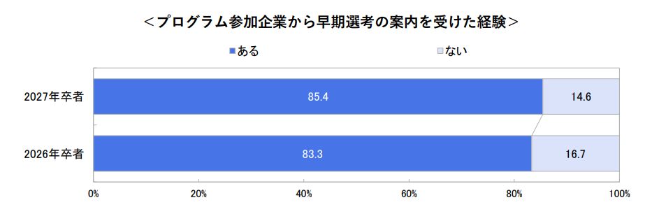 27年卒生、「インターンシップに参加した企業から早期選考の案内を受けた経験」についての調査結果グラフ（株式会社キャリタス）