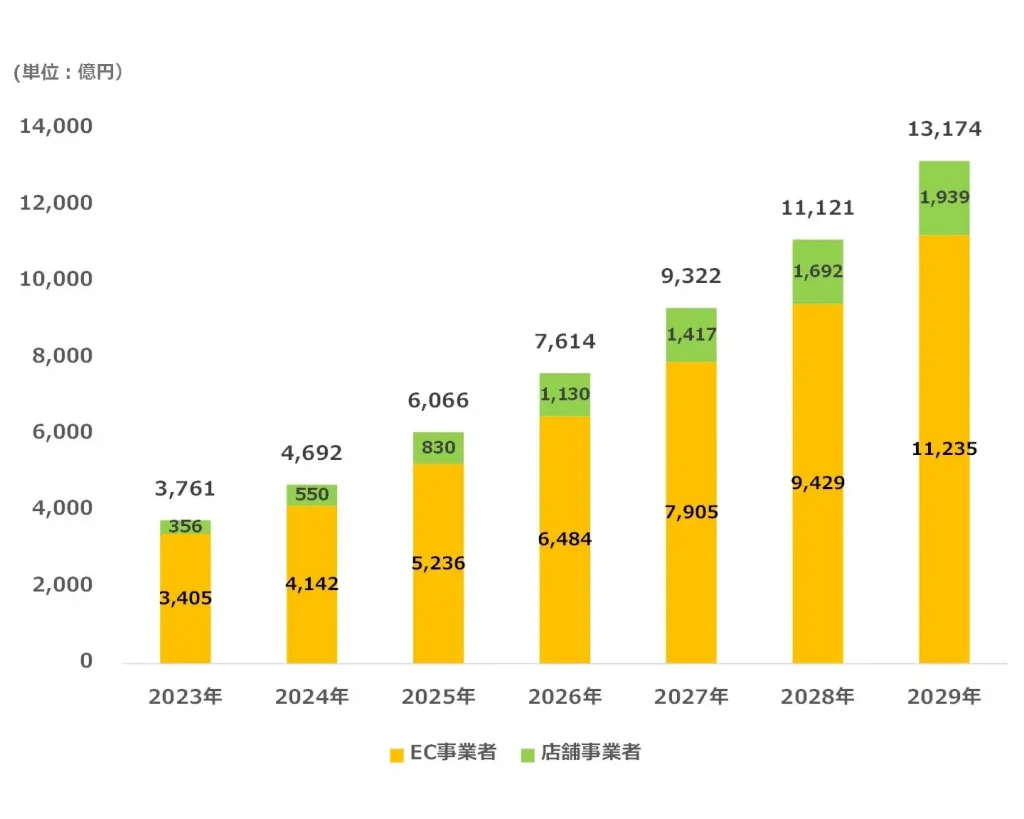 リテールメディア市場規模の推移予測。2023年の3,761億円から2029年には1兆3,174億円へ拡大し、EC事業者・店舗事業者ともに市場成長が見込まれる。
