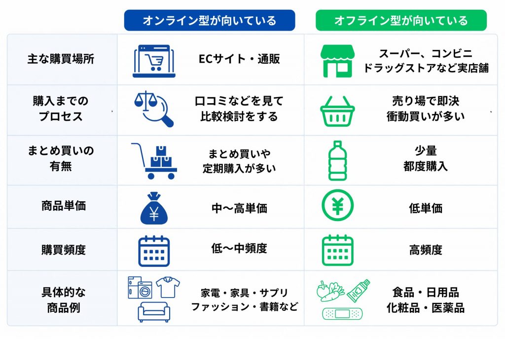 リテールメディアの種類別の活用シーン比較。オンライン型はECサイトや通販での比較検討型購買に適し、家電・家具・ファッションなどに向く。オフライン型はスーパーやドラッグストアでの衝動買い促進に適し、食品や日用品などに向いている。
