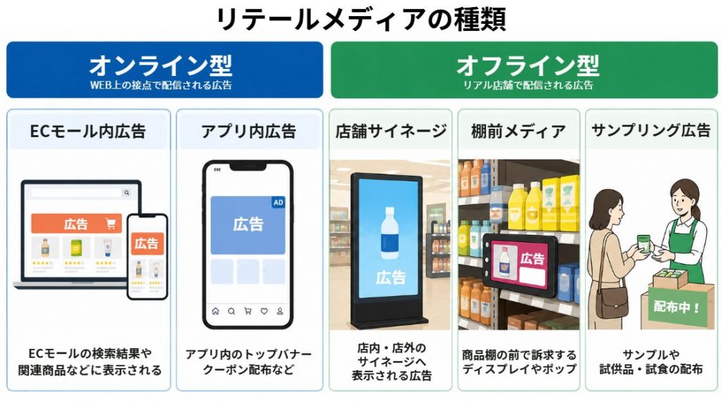 リテールメディアの主要な広告手法をまとめた図解。オンライン型はECサイトやアプリ上で配信される広告、オフライン型は店舗サイネージや棚前メディア、サンプリングなど実店舗で展開される広告を指す。