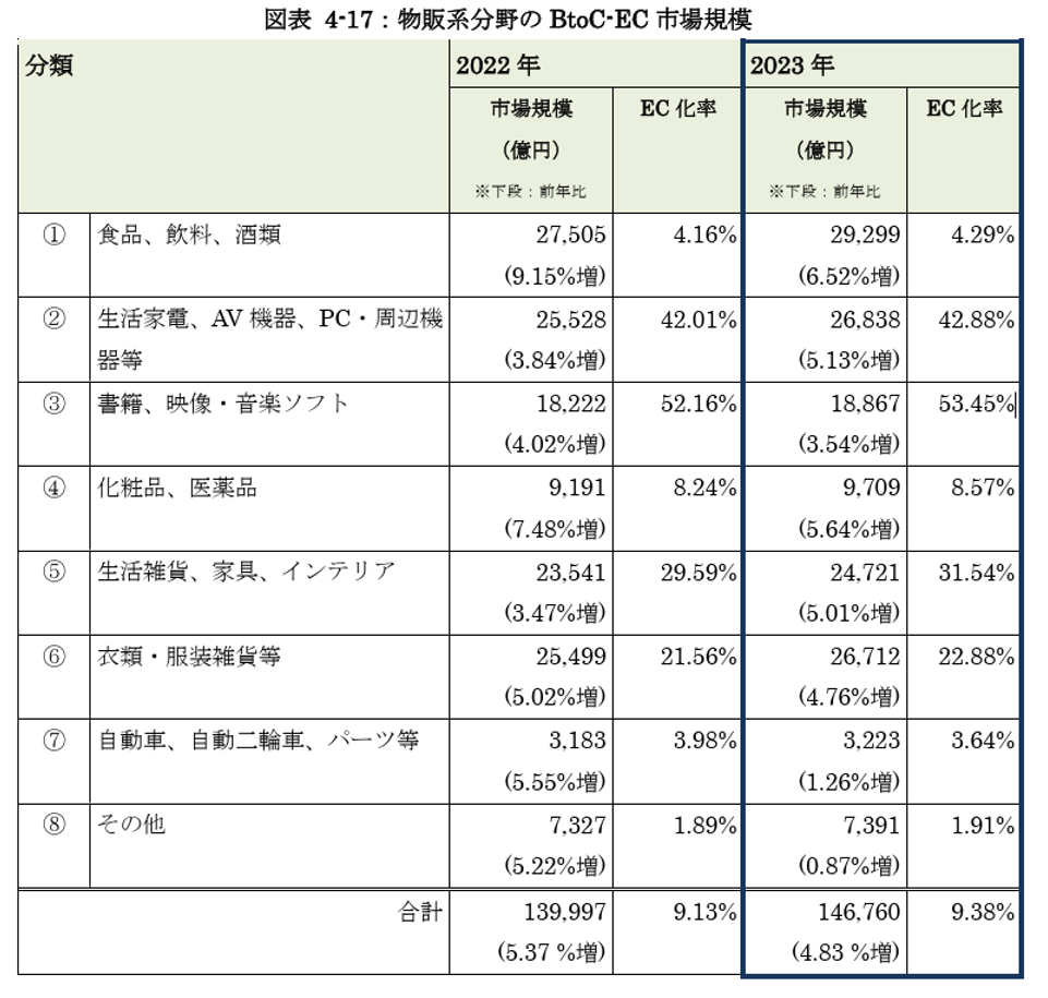 物販系BtoC-EC市場の業界別データ。2023年のEC化率は書籍・映像・音楽ソフトが53.45％、家電・AV機器が42.88％と高く、食品・飲料・酒類は4.29％にとどまる。