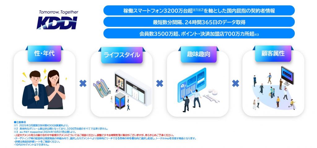 KDDIが保有するデータアセットの概要。3200万台超のスマートフォン契約者情報や会員データを基に、性別・年代、ライフスタイル、趣味嗜好、顧客属性を掛け合わせたターゲティング広告を提供している。