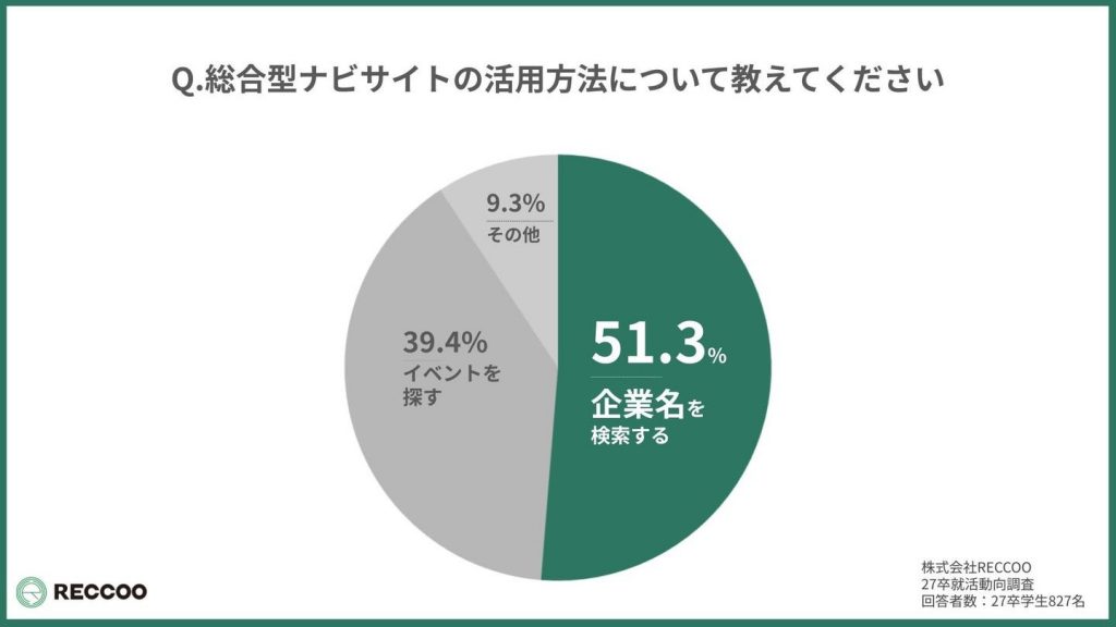 “大手ナビサイトを利用する学生の5割が「企業名」を直接入力して検索している” ことを裏付ける調査結果(株式会社RECCOOより)