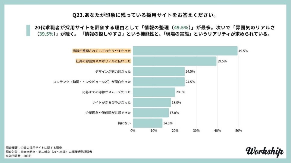 就活生が印象に残っている採用サイトは「機能性」と「リアリティ」と回答した調査結果(株式会社GIGより)