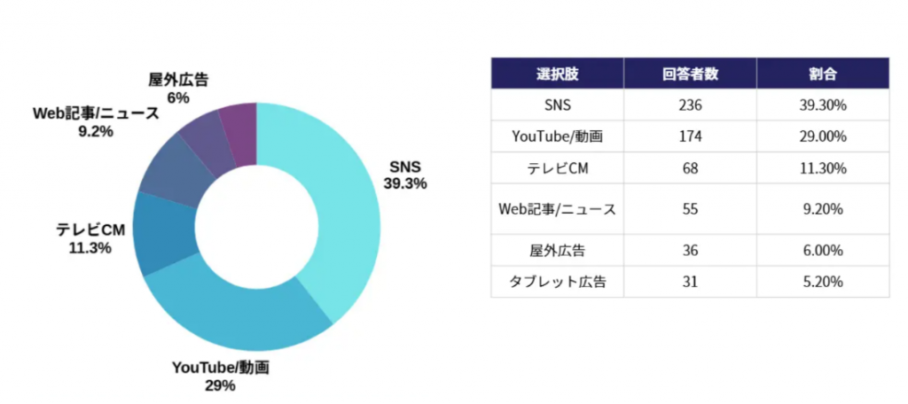“大学生が「普段一番多く目にする広告」は「SNS」であることを裏付ける調査結果(株式会社ペンマークより)