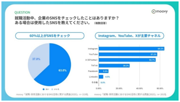 就活中の大学生の63%が企業の公式SNSをチェックする事実を裏付ける調査データ(株式会社moovyより)