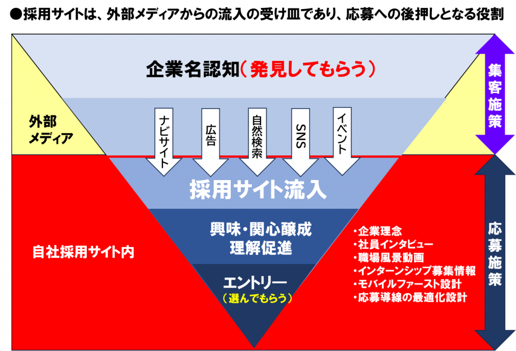採用サイトの集客~エントリーの仕組みをマーケティングファネルで説明した図