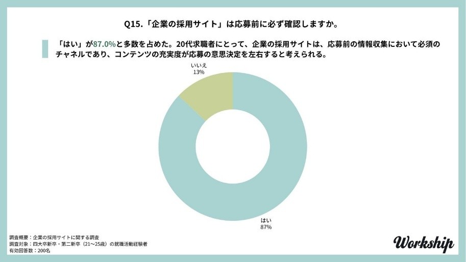 就活生の87％が応募前に企業の採用サイトを確認すると回答した調査結果（株式会社GIGより）