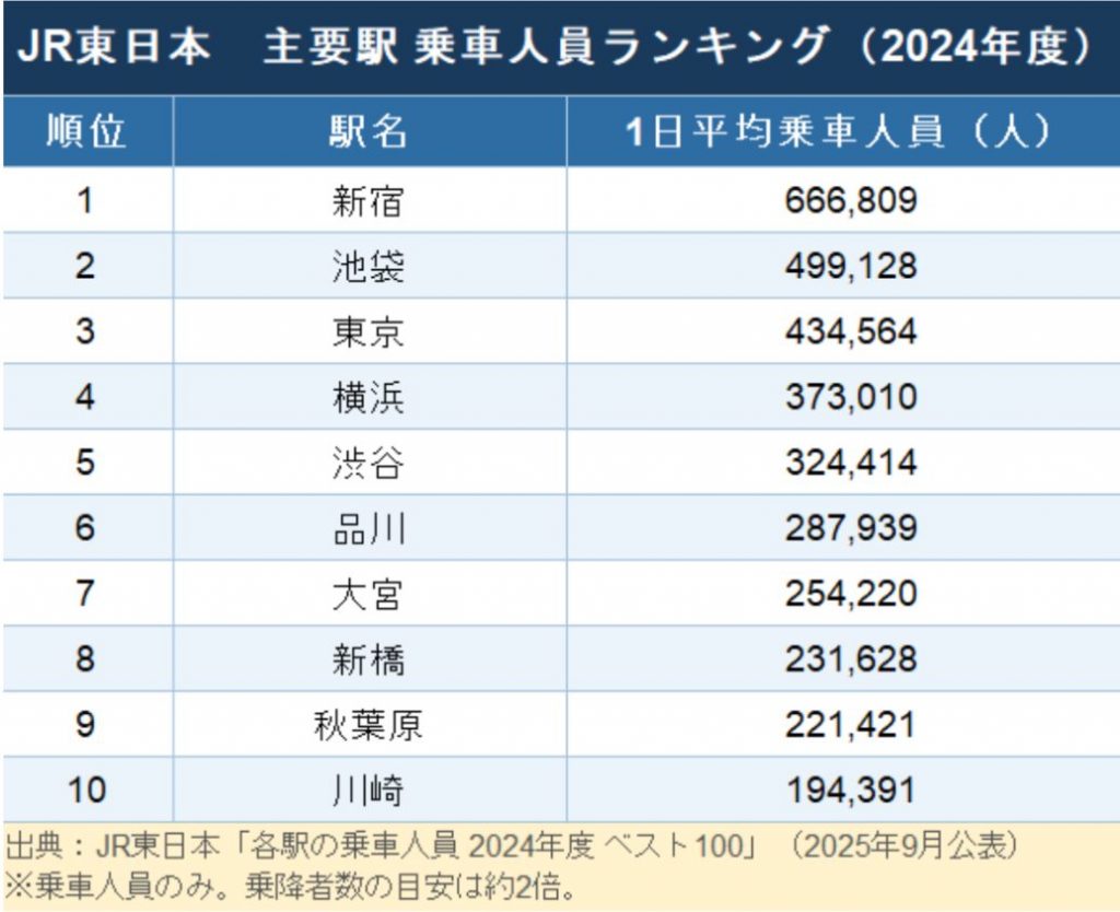 jR東日本の乗車数ランキング
JR東日本は首都圏を中心に在来線や新幹線を運行する日本最大級の鉄道会社です。2024年度の主要駅乗車人員ランキングでは、新宿駅が1日平均66万6,809人で最多となり、池袋駅、東京駅、横浜駅、渋谷駅が続くなど、首都圏の主要ターミナル駅に利用者が集中しています。