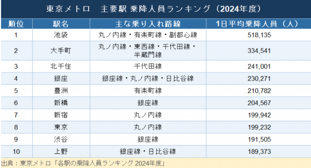 東京メトロ主要駅の乗降人員ランキング表。2024年度の1日平均乗降人員は池袋駅が約51.8万人で最多となり、大手町駅、北千住駅、銀座駅が続くなど、都心のビジネス・商業エリアへの利用集中がみられる。