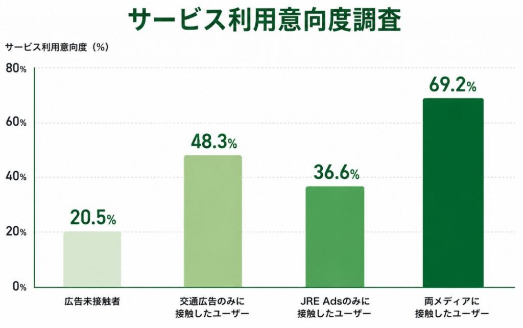 交通広告とデジタル広告（JRE Ads）の相乗効果を示す調査結果。サービス利用意向度は広告未接触者20.5％に対し、交通広告のみ48.3％、JRE Adsのみ36.6％、両メディア接触者では69.2％まで向上している。