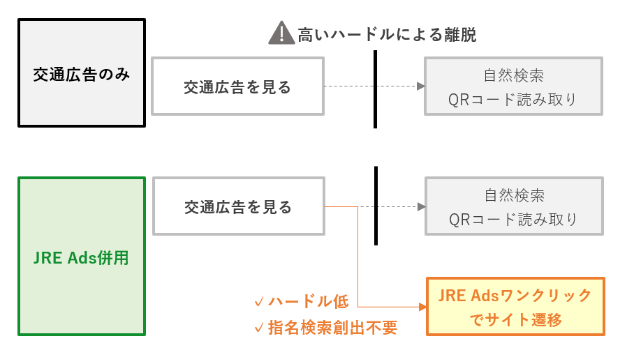 交通広告とJRE Adsの連携イメージ。交通広告のみでは自然検索やQRコード読み取りが必要で離脱が発生しやすい一方、JRE Adsを併用すると広告からワンクリックでWebサイトへ遷移でき、指名検索を介さないスムーズな導線を実現する。