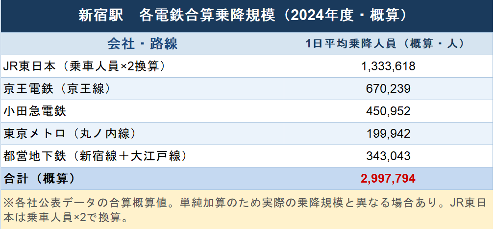 新宿駅の各鉄道会社の乗降人員を合算した概算表。JR東日本は乗車人員を2倍換算し、京王電鉄、小田急電鉄、東京メトロ、都営地下鉄を合わせると、1日平均約299.8万人が利用する国内最大級の交通拠点であることを示している。
