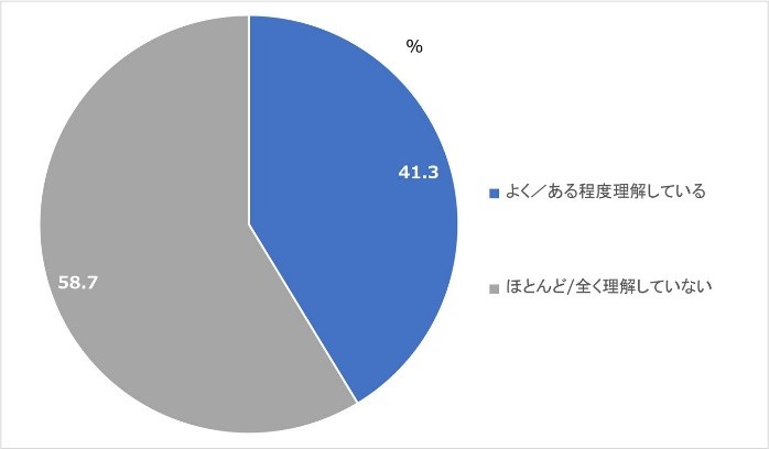 過半数を超える20代が、BtoB業界への理解に乏しいことを示した調査結果の円グラフ（株式会社Ｊストリームによる調査より）
