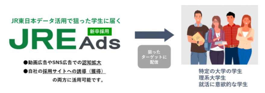Suica通学定期券データを活用してセグメントした学生にWeb広告を配信する新サービス「JRE Ads新卒採用」のサイト画像