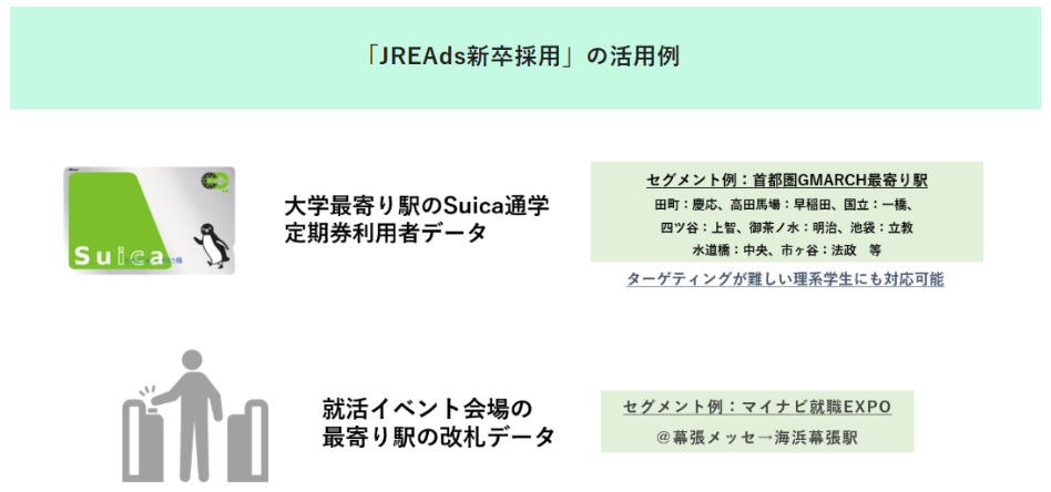 Suica通学定期券データなどJR東日本グループが保有するデータを活用して学生にWeb広告を配信する、「JRE Ads新卒採用」の活用事例を紹介した図