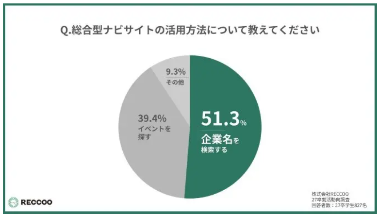 大手採用ナビサイトで企業名を検索する時、51.3％の学生が企業名を直接入力していることを示す調査結果円グラフ（株式会社RECCOOによる調査より）