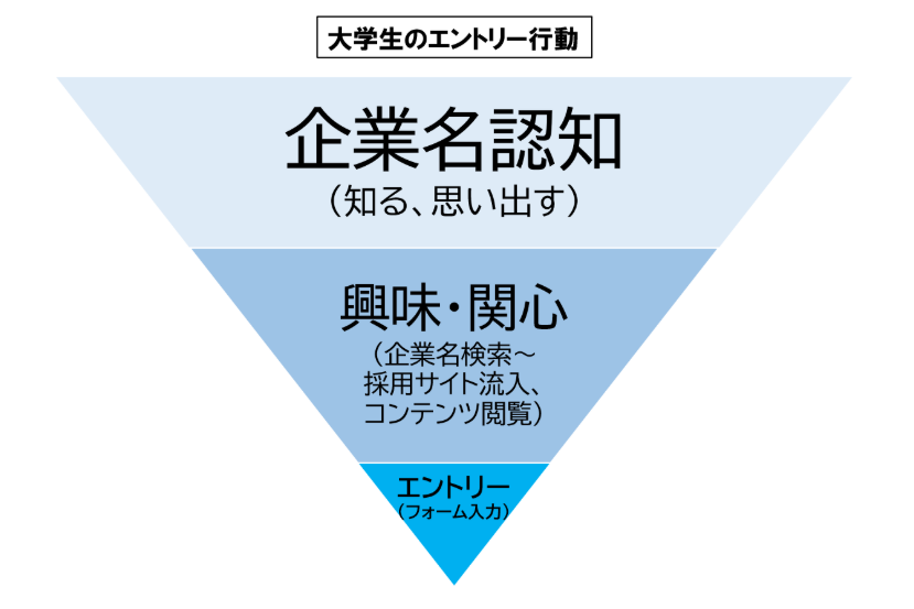 企業名認知～興味・関心～エントリーへとつながる「採用のマーケティングファネル」を示した図