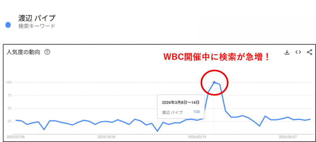 WBC開催中に検索数が急上昇した渡辺パイプのグーグルトレンド検索数調査グラフ