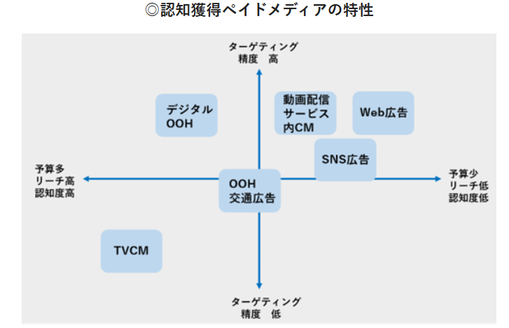 認知獲得系ペイドメディアそれぞれの特性を示した四象限マトリクス図
