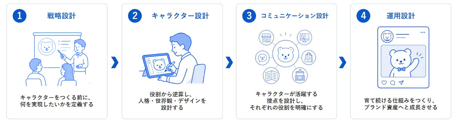 ①戦略設計②キャラクター設計③コミュニケーション設計④運用設計